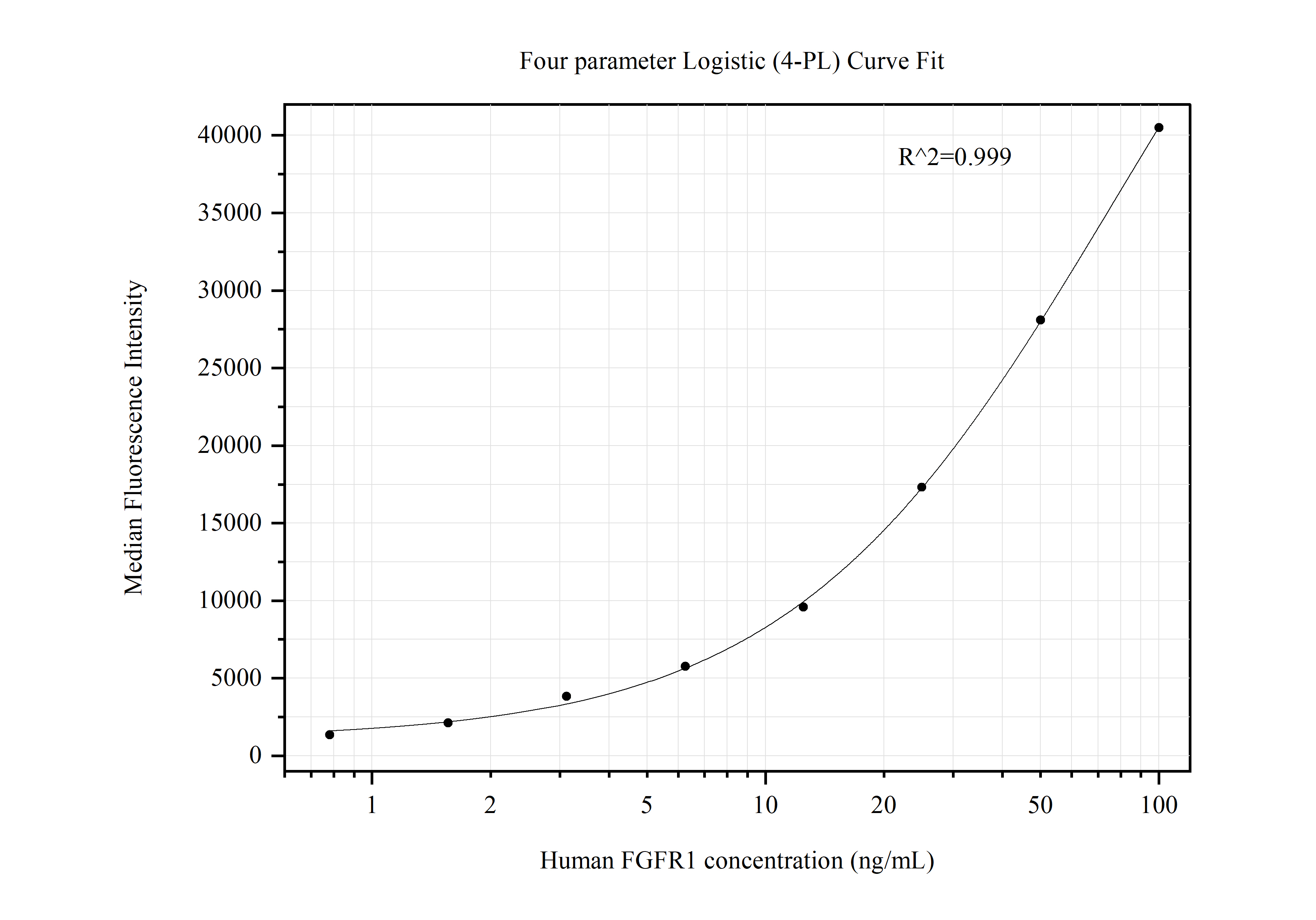 Cytometric bead array standard curve of MP50453-2